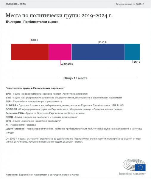 Резултати  от изборния ден