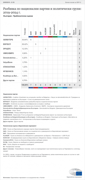 Резултати  от изборния ден