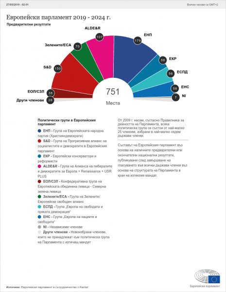 Резултати  от изборния ден