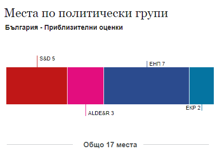 Пряко представяне на резултатите - 26/05/2019