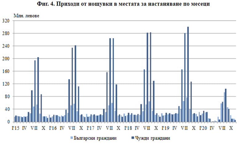 Срив на приходите от нощувки