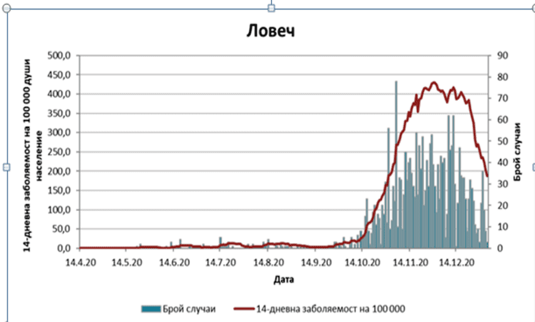 За Община Троян – 19 случая. 05.01.2021 г.