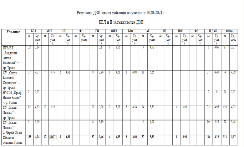 Резултатите от матурите в 12 клас на троянските училища