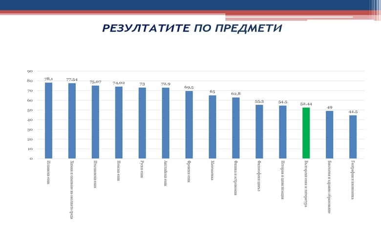 Резултатите от матурите в 12 клас на троянските училища