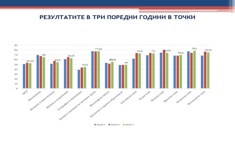 Резултатите от матурите в 12 клас на троянските училища