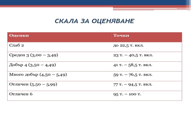 Резултатите от матурите в 12 клас на троянските училища