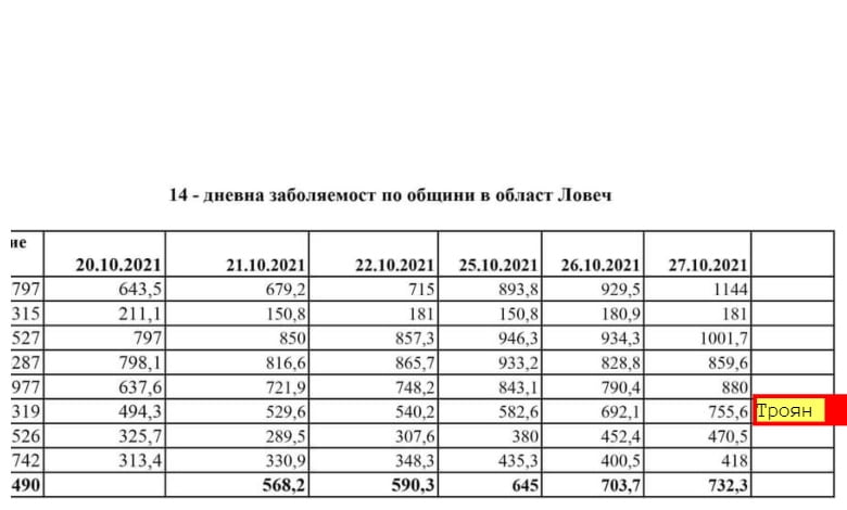 Нови 18 случаи на COVID-19 в Троян, 54 - за Областта