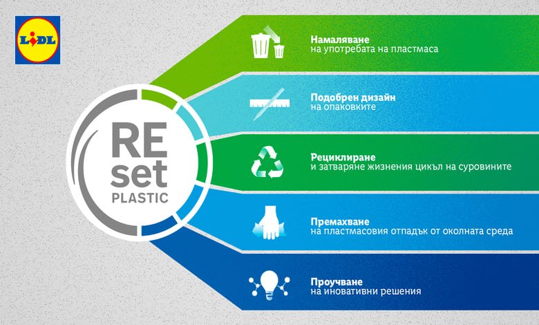 Lidl ще увеличи съдържанието на рециклат