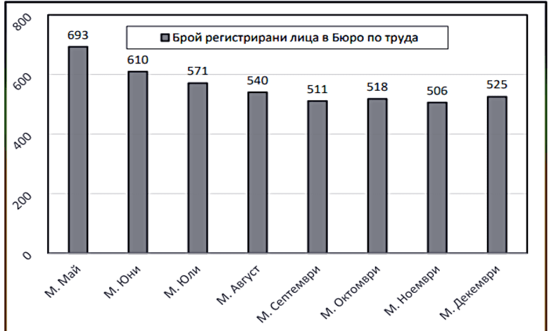 Безработицата за Община Троян запазва ниско равнище