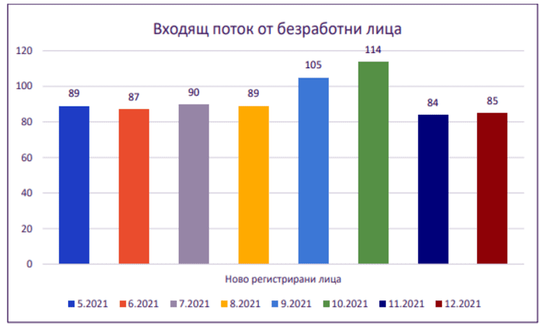 Безработицата за Община Троян запазва ниско равнище