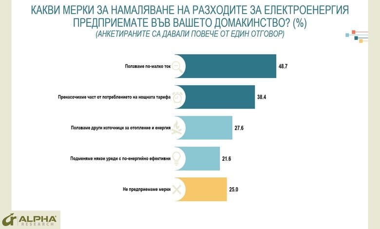 Енергийната криза и по-високите цени на тока