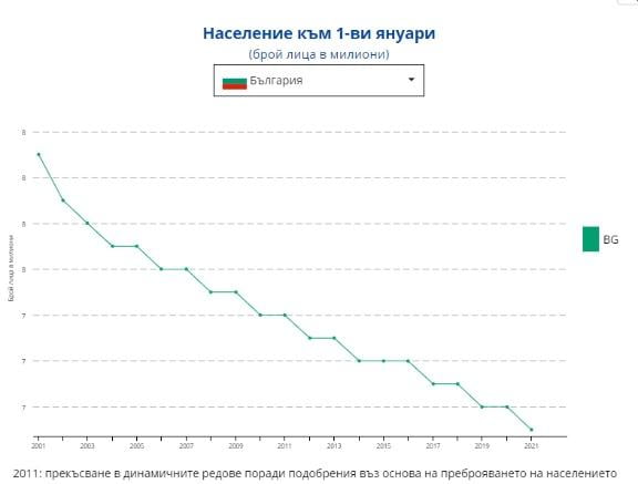 Даяна Минкова - Населението на Европа днес