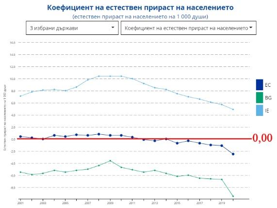 Даяна Минкова - Населението на Европа днес