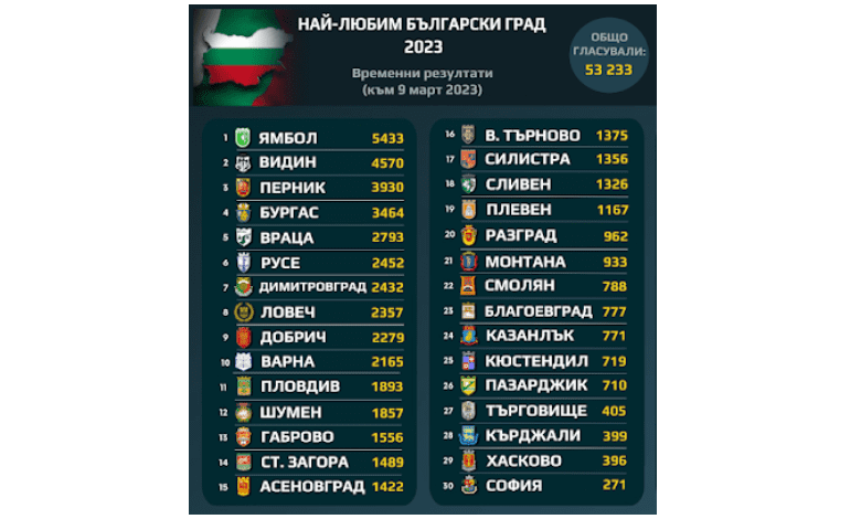 Започна гласуване за "Най-любим български град"