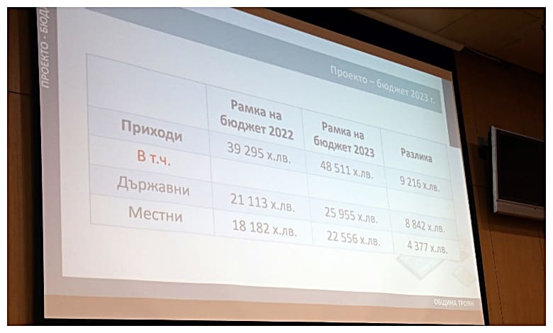 Обсъдиха публично бюджета на Троян -2