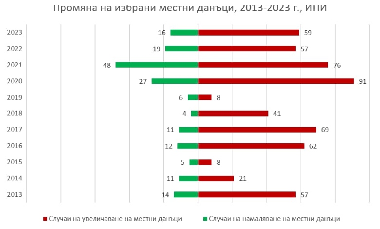 Защо в Троян няма да се вдигат данъците?