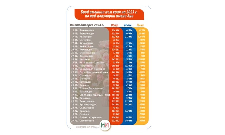 Имената на българите през 2023