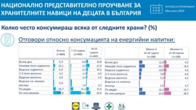 Всяко второ дете в България е консумирало енергийни напитки