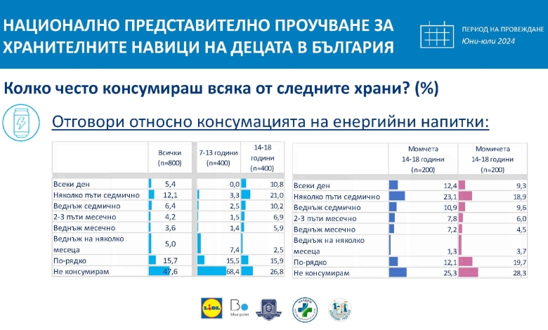 Всяко второ дете в България е консумирало енергийни напитки