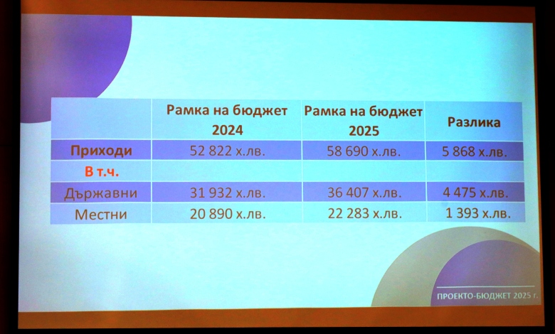 Община Троян вече има бюджет, тази година е в размер на общо 109,5 млн. лева