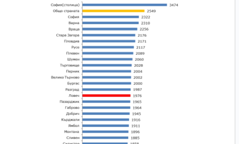 Наетите лица в област Ловеч намаляват с над 1% в края на третото тримесечие-1