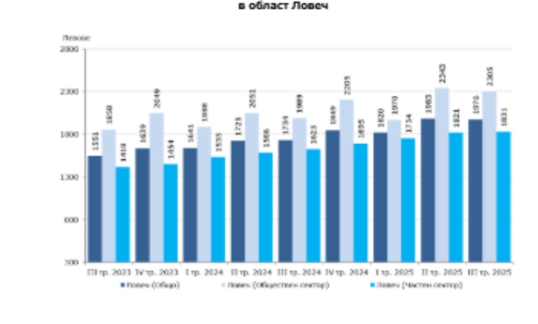 Наетите лица в област Ловеч намаляват с над 1% в края на третото тримесечие