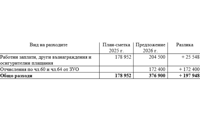 Община Троян планира 2,33 млн. евро за чистота през 2026 г.: Ръст на заплатите и нови екологични цели1