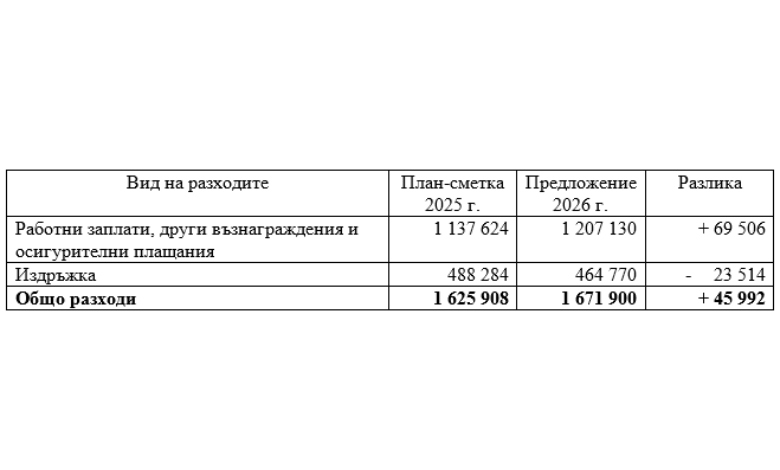 Община Троян планира 2,33 млн. евро за чистота през 2026 г.: Ръст на заплатите и нови екологични цели-2