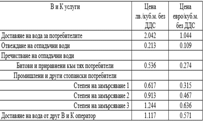 Община Троян предлага цената на водата да не се увеличава през 2026 г., въпреки решението на КЕВР-1