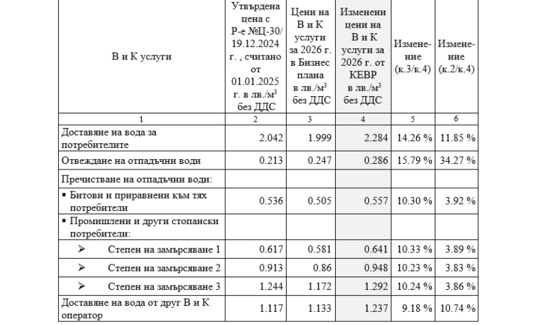 Община Троян предлага цената на водата да не се увеличава през 2026 г., въпреки решението на КЕВР