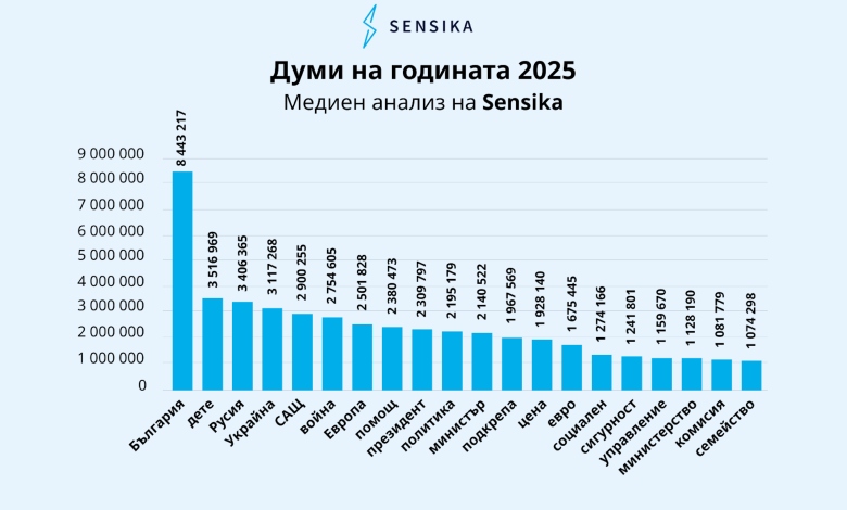 „Евро“, „безобразие“ и „протест“ са думите на 2025 година в България