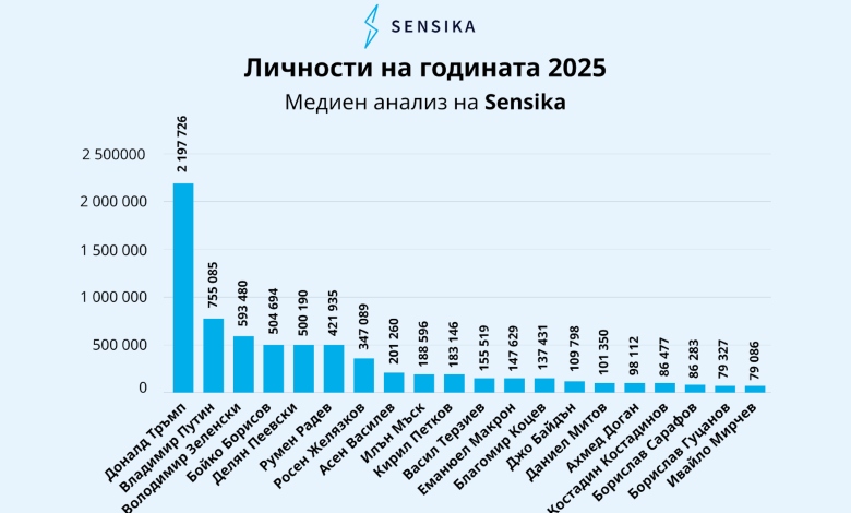 „Евро“, „безобразие“ и „протест“ са думите на 2025 година в България
