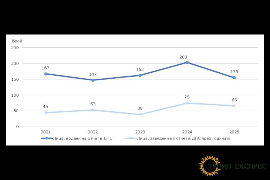 С близо 24% намаляват децата на отчет в Детските педагогически стаи в област Ловеч