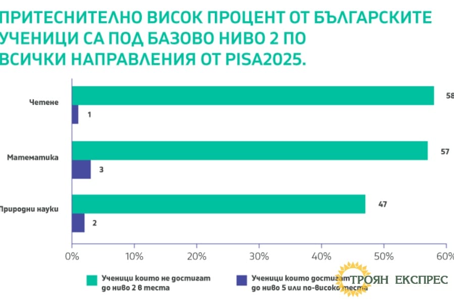 PISA 2025: Близо 60 на сто от българските ученици са функционално неграмотни
