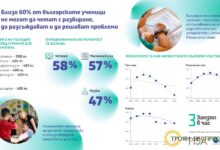 PISA 2025: Близо 60 на сто от българските ученици са функционално неграмотни
