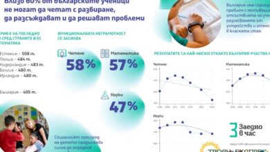 PISA 2025: Близо 60 на сто от българските ученици са функционално неграмотни