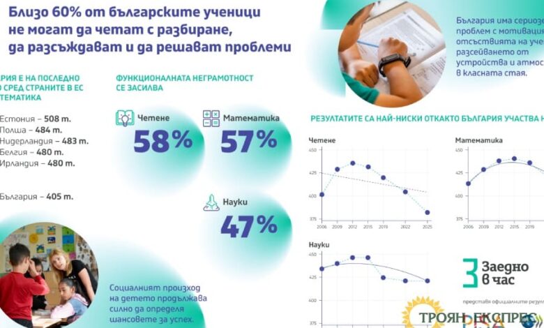 PISA 2025: Близо 60 на сто от българските ученици са функционално неграмотни