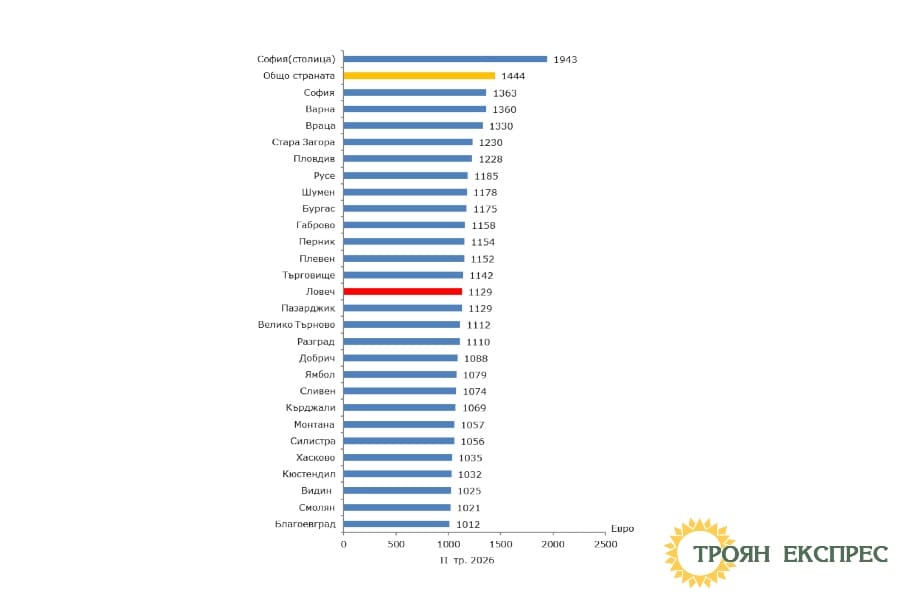 Наетите лица и заплатите в област Ловеч през второто тримесечие на 2026 година