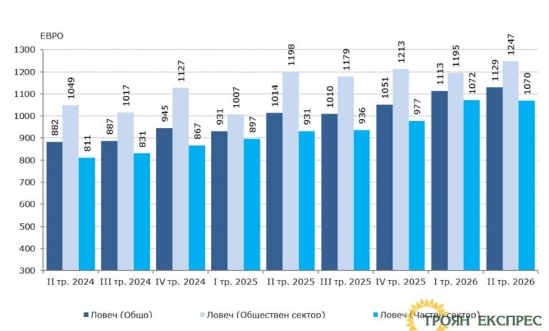 Наетите лица и заплатите в област Ловеч през второто тримесечие на 2026 година