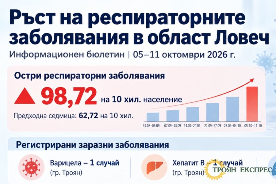 Здравен бюлетин за Троян и региона ръст на острите респираторни заболявания (ОРЗ)